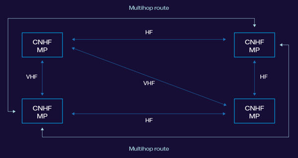 CNHF multihop functionality: Both the HF and VHF band may be used for multihop routing to overcome connectivity challenges in complex network topology situations.
