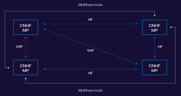 Open larger image CNHF multihop functionality: Both the HF and VHF band may be used for multihop routing to overcome connectivity challenges in complex network topology situations.